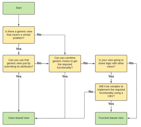 Function vs Phase Flowchart എന്നതിനുള്ള ഇമേജ് ഫലം