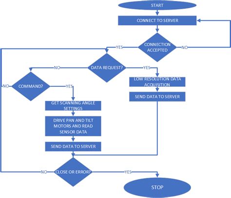 Image result for Scanner Flowchart