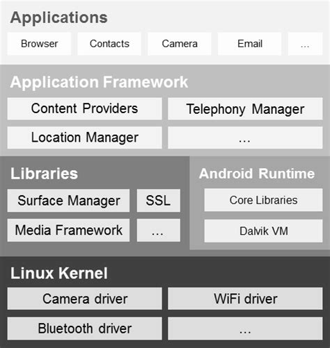 Image result for Case Study On Android Software Stack