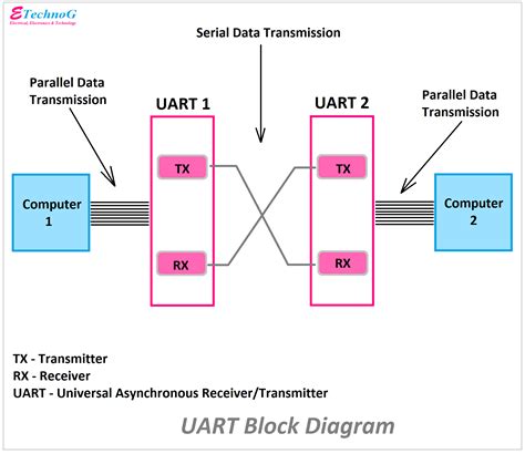 Afbeeldingsresultaten voor Serial and Parallel Transmission UART