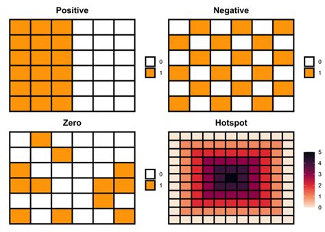 Toradh íomhá ar Different Types of Spatial Patterns