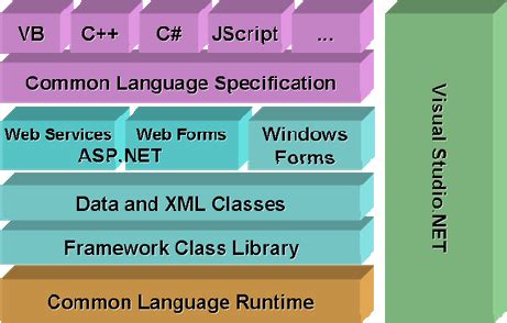 Afbeeldingsresultaten voor .Net Framework Structure