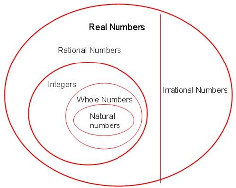 Image result for Number System Chart Class 9