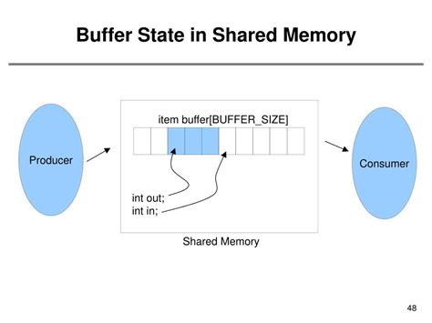 Shared Memory Definition માટે ઇમેજ પરિણામ