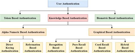 Image result for Authentication Methods and User Experience Chart