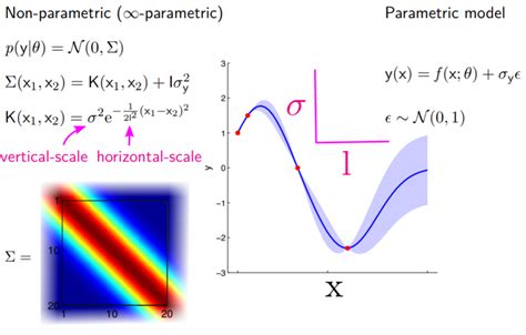 Image result for Gaussian Process Equation