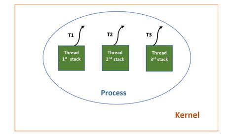 Image result for Explain About Process and Thread