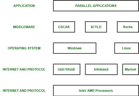 Toradh íomhá ar Cluster Computing System