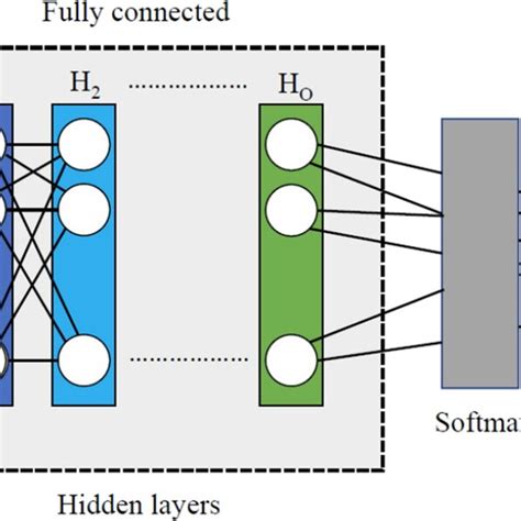 Image result for Deep Learning Neural Network Architectures and Their Names