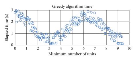 Toradh íomhá ar Greedy Algorithm Character
