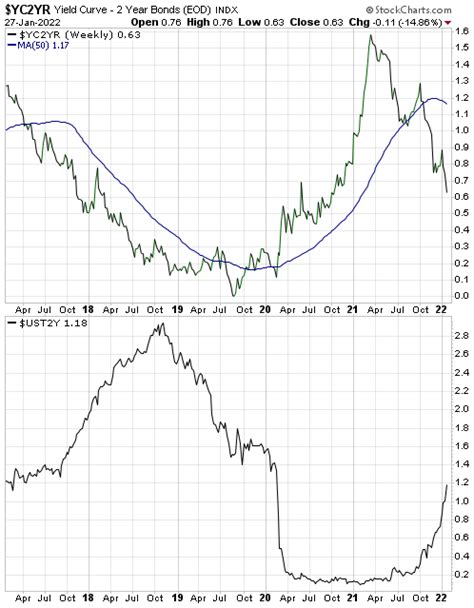 Image result for Yield Curve Chart Over Time