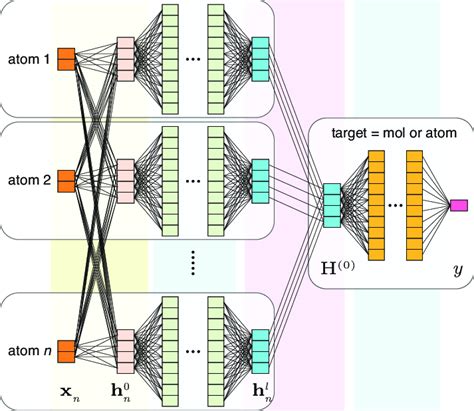 Image result for Tensorflow Graph Neural Network Architecture