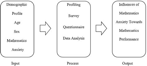 Image result for Schematic/Diagram Input/Output Process