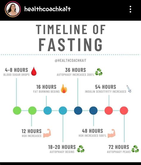 Toradh íomhá ar Intermediate Fasting Chart
