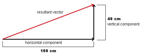 Image result for Resolution of a Vector in 2 Dimensions