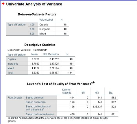 Image result for Univariate Descriptive Statistics SPSS