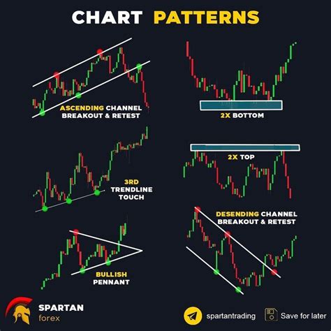 Image result for Trading 100 Chart Patterns