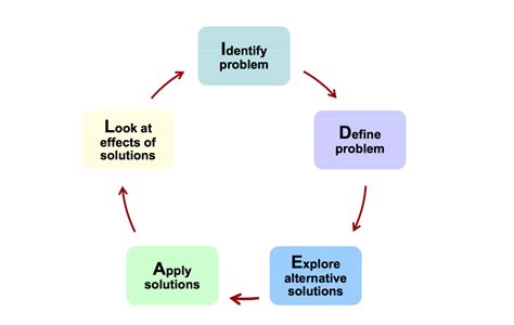 Image result for Problem Solution Model