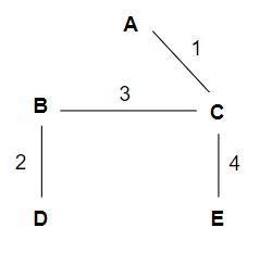Afbeeldingsresultaten voor Kruskal vs Prim Algorithm