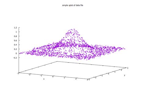 Image result for Splot Gnuplot
