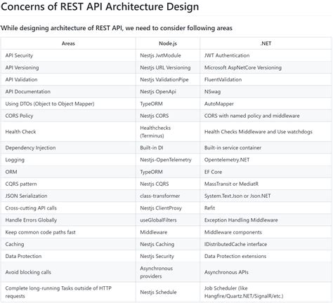 Toradh íomhá ar API Architectural Designs Table