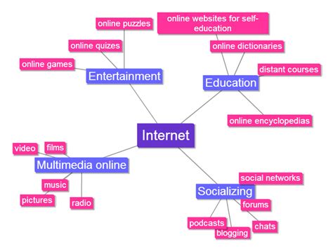 Image result for Mind Map On the Internet Computer Science