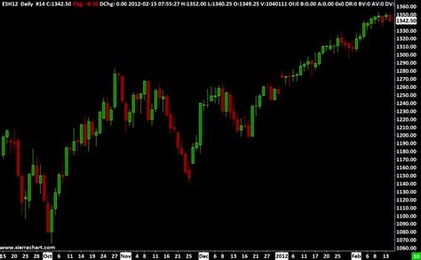Toradh íomhá ar Sierra Chart Demo