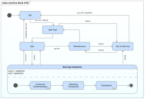 Image result for ATM Object Diagram