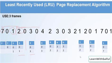 Toradh íomhá ar Lfu Page Replacement Algorithm in OS