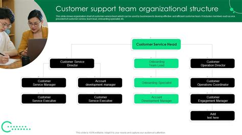 Toradh íomhá ar Customer Service Org Chart