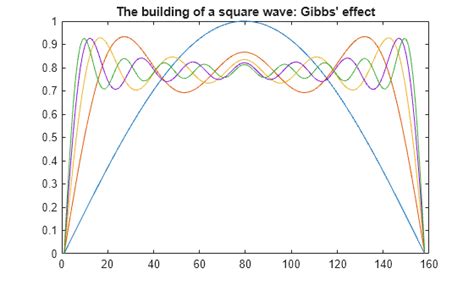 Encoding or Decoding of Sin Waves MATLAB に対する画像結果