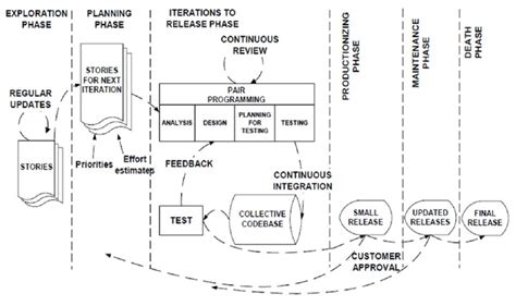 Extreme Programming ResearchGate に対する画像結果