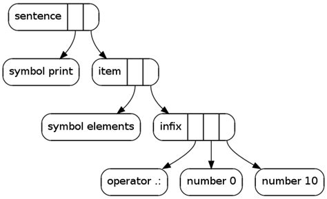 Syntax for a programming language