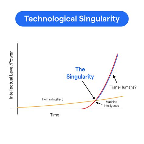 Image result for Tech Singularity