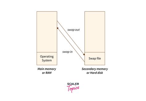 Image result for Memory Management
