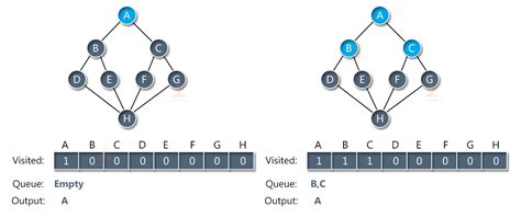 Image result for Breadth-First Traversal Graph in Data Structure