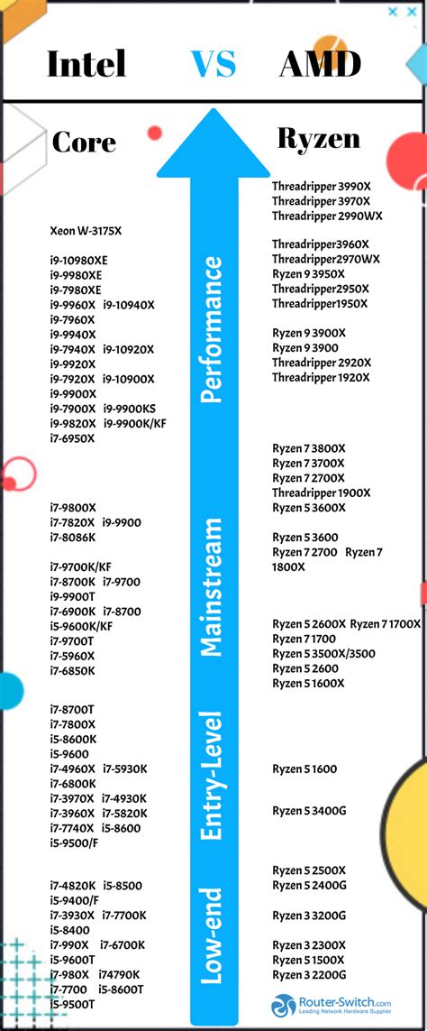 Afbeeldingsresultaten voor Intel 12th Gen Processor Chart
