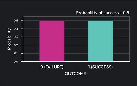 Image result for Binomial Distribution with Lower Probability of Success Differences