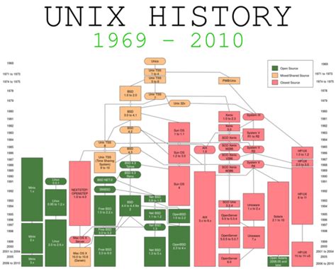 Unix Versions に対する画像結果