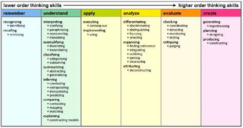 Image result for Collaborative Problem Solving Cognitive Thinking Skills
