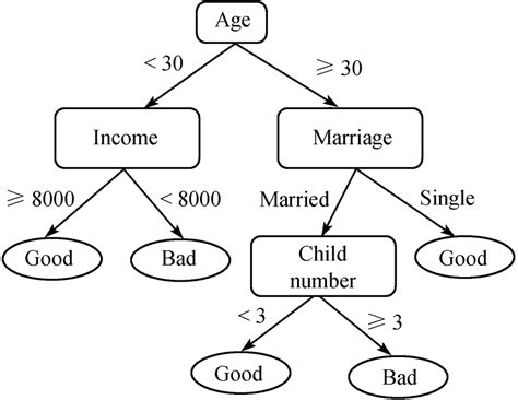 Classification Tree に対する画像結果