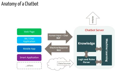 Image result for Dialog Trees Python Chatbot Seperate Nouns
