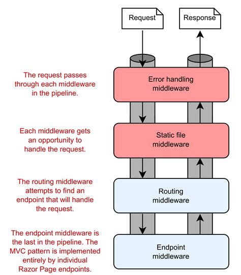 Image result for MVC Design Pattern C#