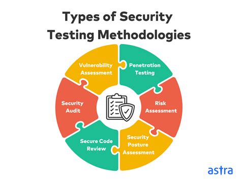 Image result for Security Testing Methodology