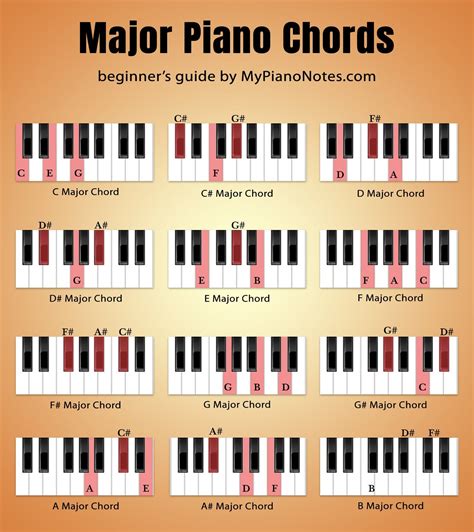 Image result for Basic Chords with Just One Key