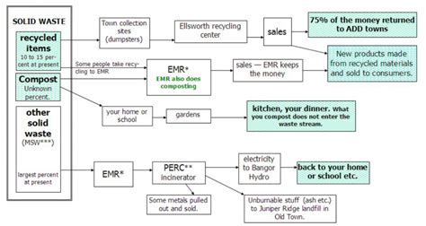 Image result for Solid Waste Chart