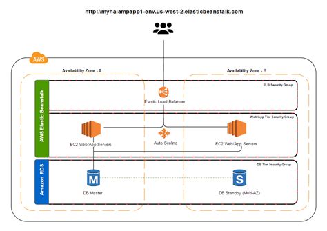 Toradh íomhá ar Lamp Stack System Architecture