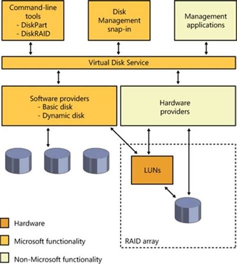 Toradh íomhá ar Windows Disk Storage Stack