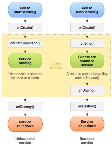 Intent Service Life Cycle Android に対する画像結果