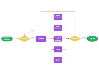 Image result for Flow Chart for Library Management System for Java GUI